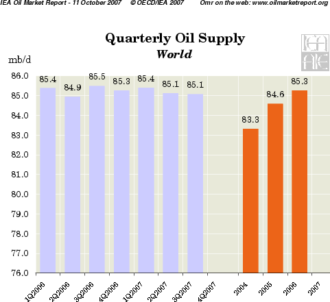 Produzione mondiale petrolio 2006-2007