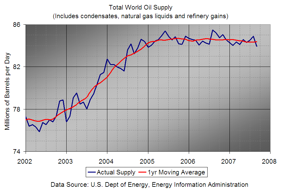 EIA oil