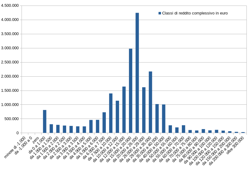 grafico redditi per classi di valori