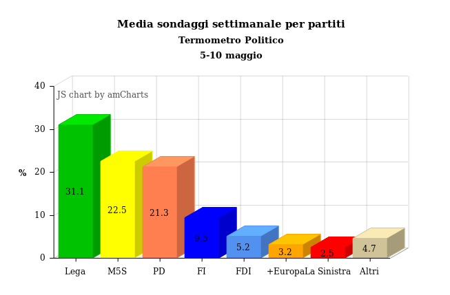 grafico della media dei sondaggi