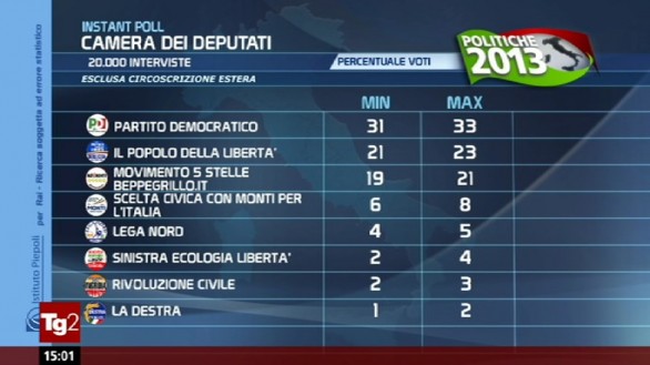 Istant poll Istituto Piepoli Elezioni 2013