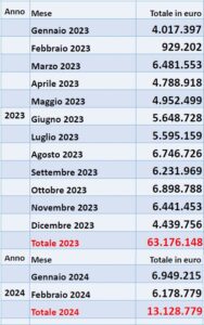 tabella guadagni regione veneto nel 2023
