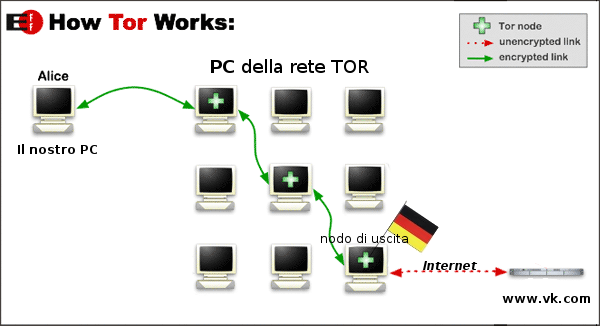 Tor network
