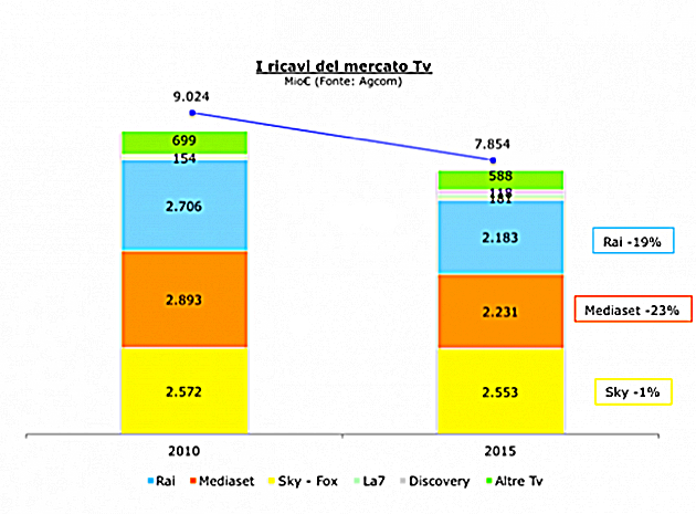 Ricavi TV