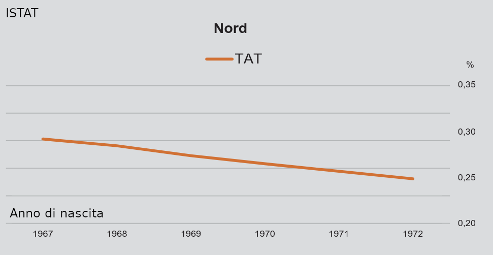 Grafico del tasso di abortività totale TAT