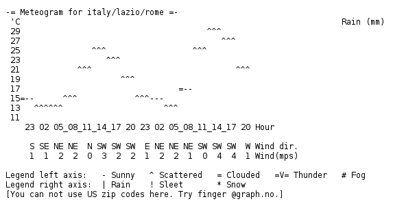 Telnet meteo Roma