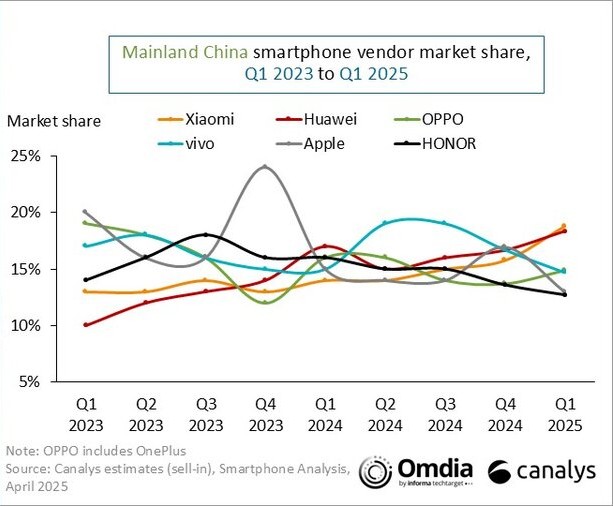 Grafico delle vendite di smartphone huawei in Cina