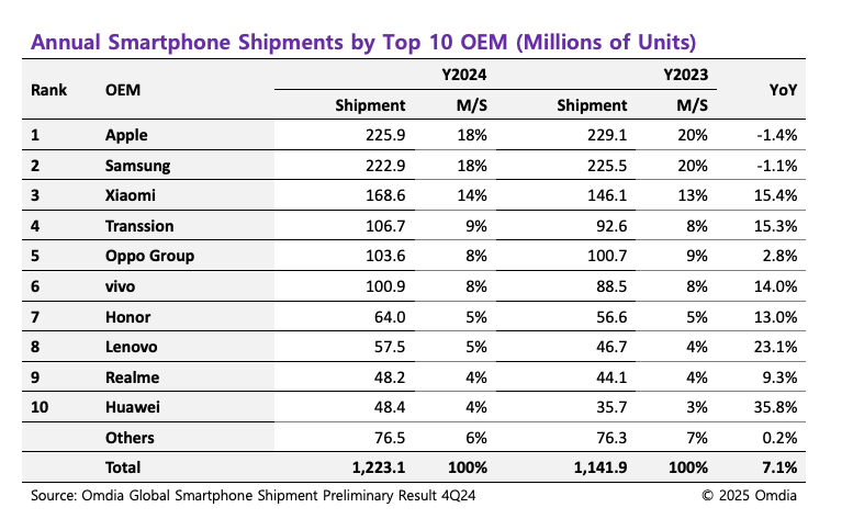 Tabella 2023 delle vendite mondiale di Smartphone secondo Omdia