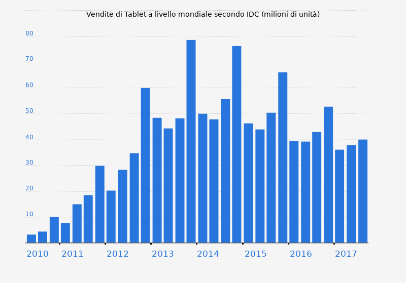 grafico vendite tablet